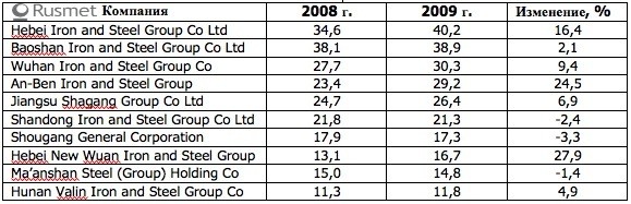 Черная металлургия Китая в 2009 г. 