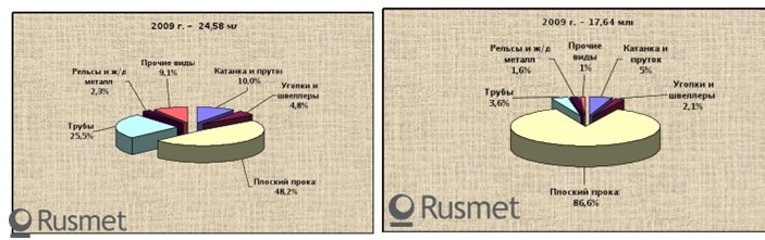 Черная металлургия Китая в 2009 г. 