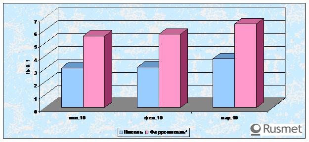 Растет производство и потребление никеля в Японии. 