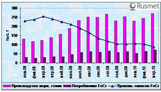 Рост потребления феррохрома в Японии. 