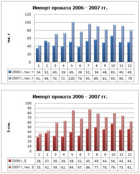 Торговля металлопродукцией-2007: металлурги заговорили по-арабски. 