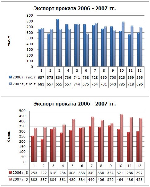 Торговля металлопродукцией-2007: металлурги заговорили по-арабски. 