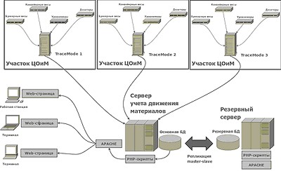 SCADA TRACE MODE в системе учета движения материалов ОАО ОЭМК.