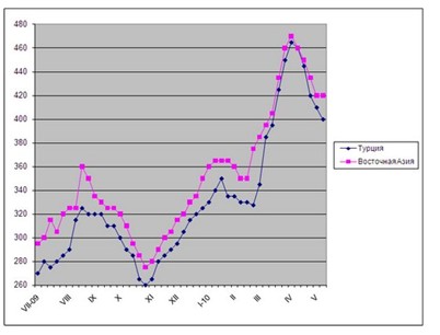 Низкое давление. 