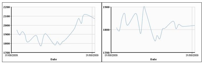 Мировой цветмет в августе: рынок растет на прогнозах. 
