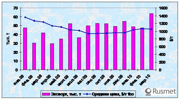 Высокий спрос на белую жесть стимулирует рост цен. 