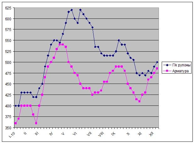 Повышение про запас. 
