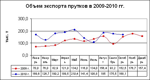 Экспорт украинской стали: бывало и хуже. 