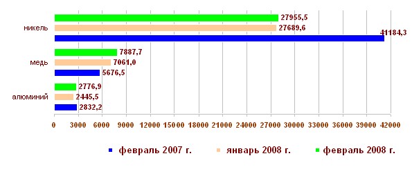 Среднемесячные мировые цены на алюминий и никель в январе-феврале 2008 года по сравнению с тем же периодом 2007 года снизились соответственно на 7,4% и 28,7%, на медь - выросли на 31,8%.
