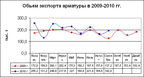 Экспорт в сентябре: объемы растут, рынки сужаются. 