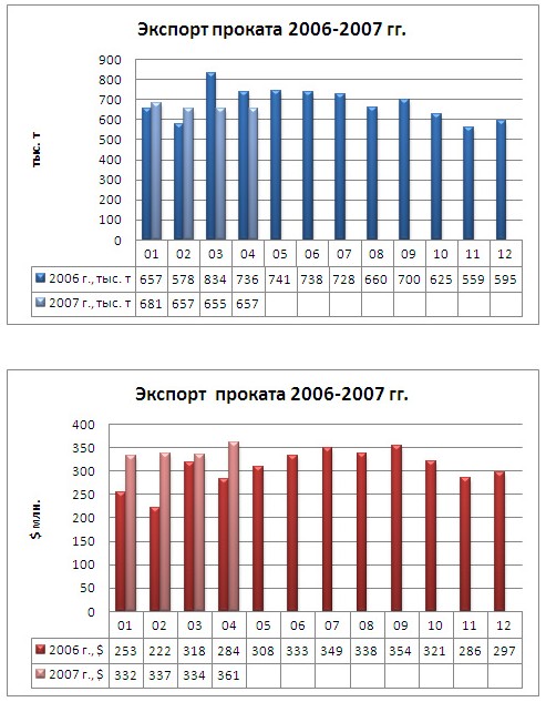 Экспортируем меньше, получаем больше: торговля прокатом в апреле. 