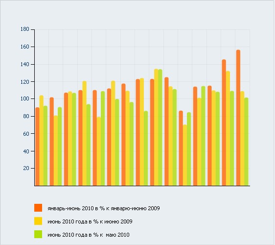 О состоянии промышленного производства и розничной торговли в январе-июне 2010 года.