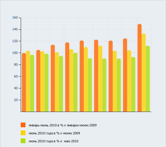 О состоянии промышленного производства и розничной торговли в январе-июне 2010 года.