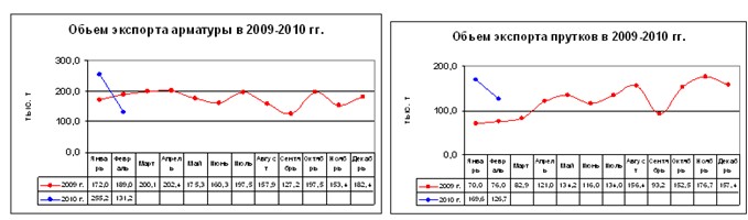 Стальной экспорт в феврале: цены на пределе. 
