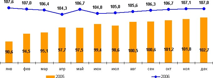 Итоги деятельности обрабатывающих производств Нижегородской области в 2006 году.