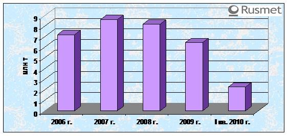 Мировое производство феррохрома растет. 