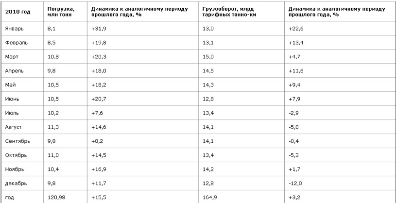 Погрузка на Свердловской магистрали в 2010 году превысила 120 млн тонн.