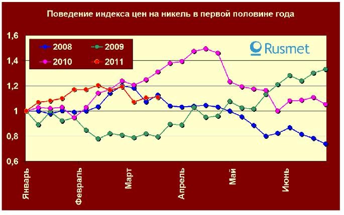 Рост цен на никель – это уже традиция. 