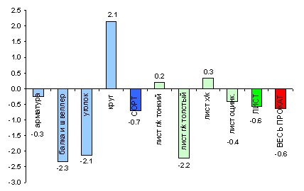 К концу июня мировые цены проката стабилизировались, а на внутреннем рынке за последнюю неделю даже немного выросли.