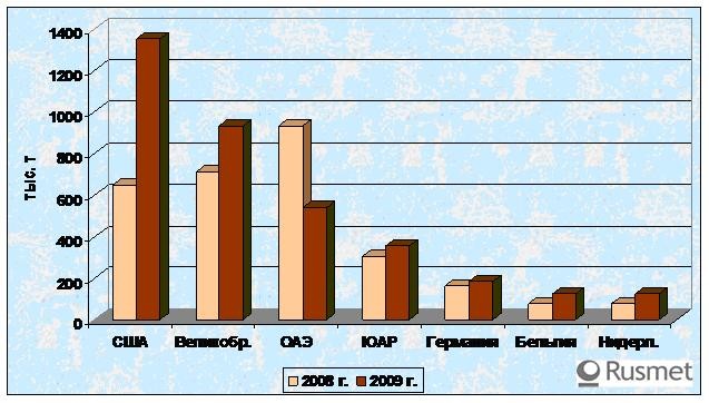 Импорт стального лома в Индию растет.