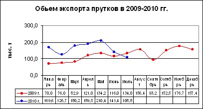 Стальной экспорт: осенняя 