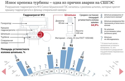 Одна из причин аварии на СШ ГЭС: износ крепежа турбины.