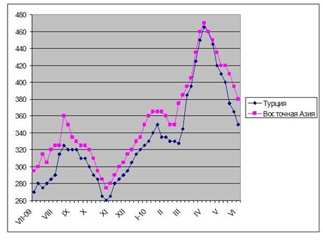 Рынок металлолома еще не на дне. 